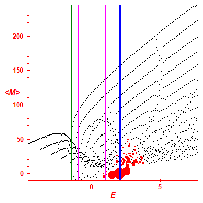 Peres lattice <M>